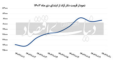 عدم توقف دلار آزاد