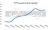 عدم توقف دلار آزاد