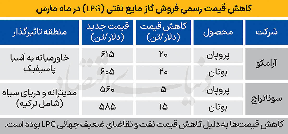 کاهش قیمت‌های فروش رسمی گاز مایع