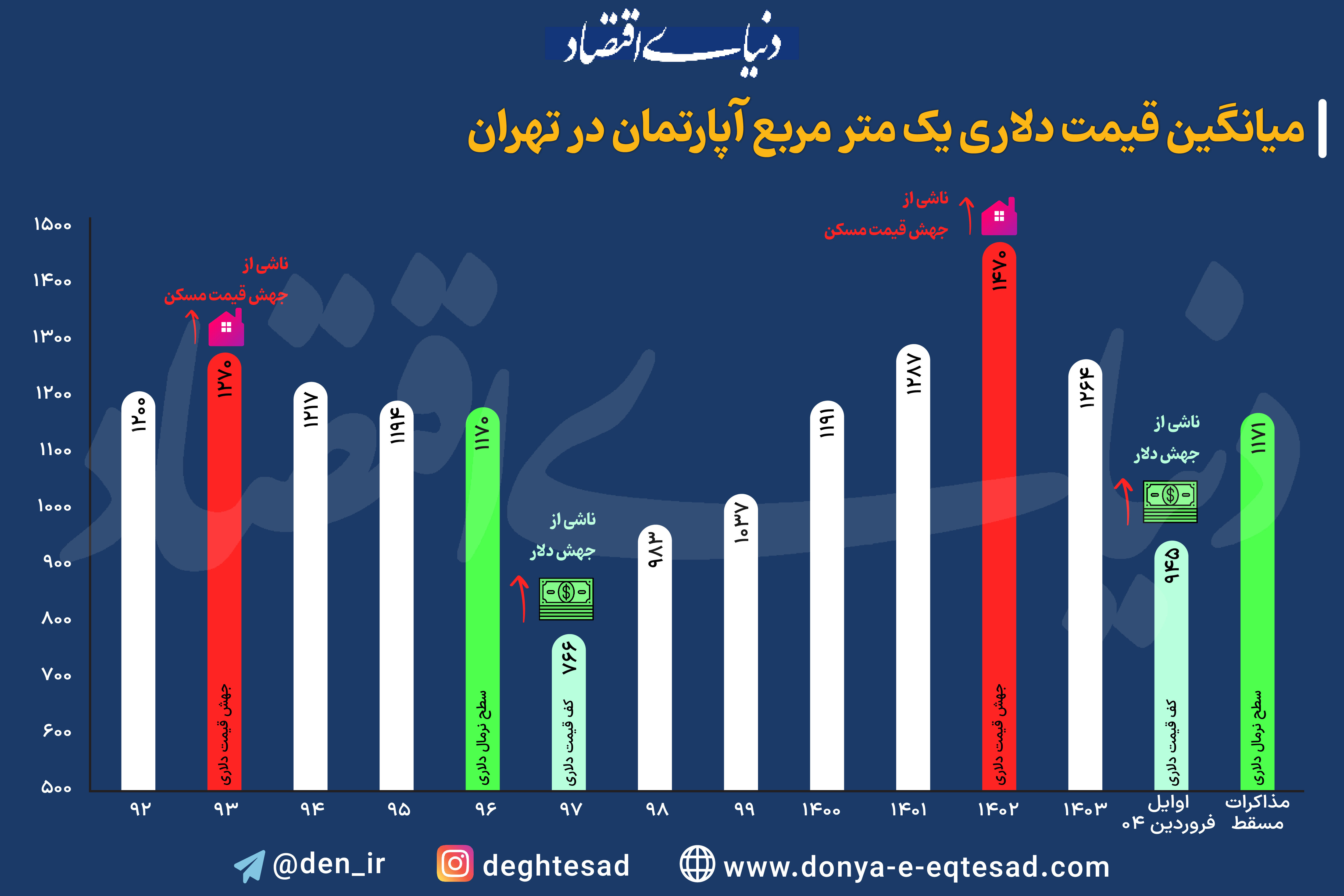 میانگین قیمت دلاری یک متر مربع آپارتمان در تهران