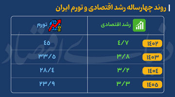 پیش‌بینی‌های سازمان ملل از رشد اقتصادی و تورم تا سال 1405 