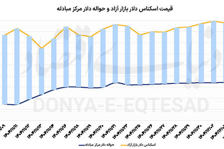 بازگشت دلار از قله قیمتی
