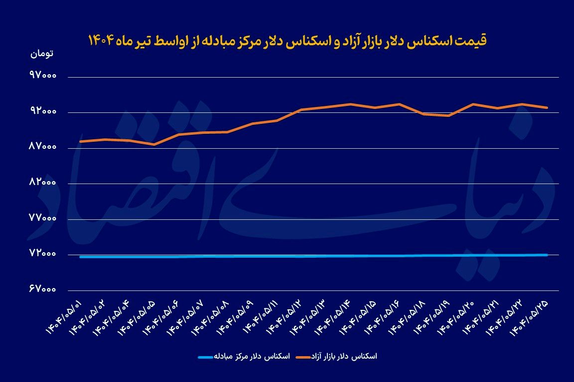  خروج هیجان از بازار دلار