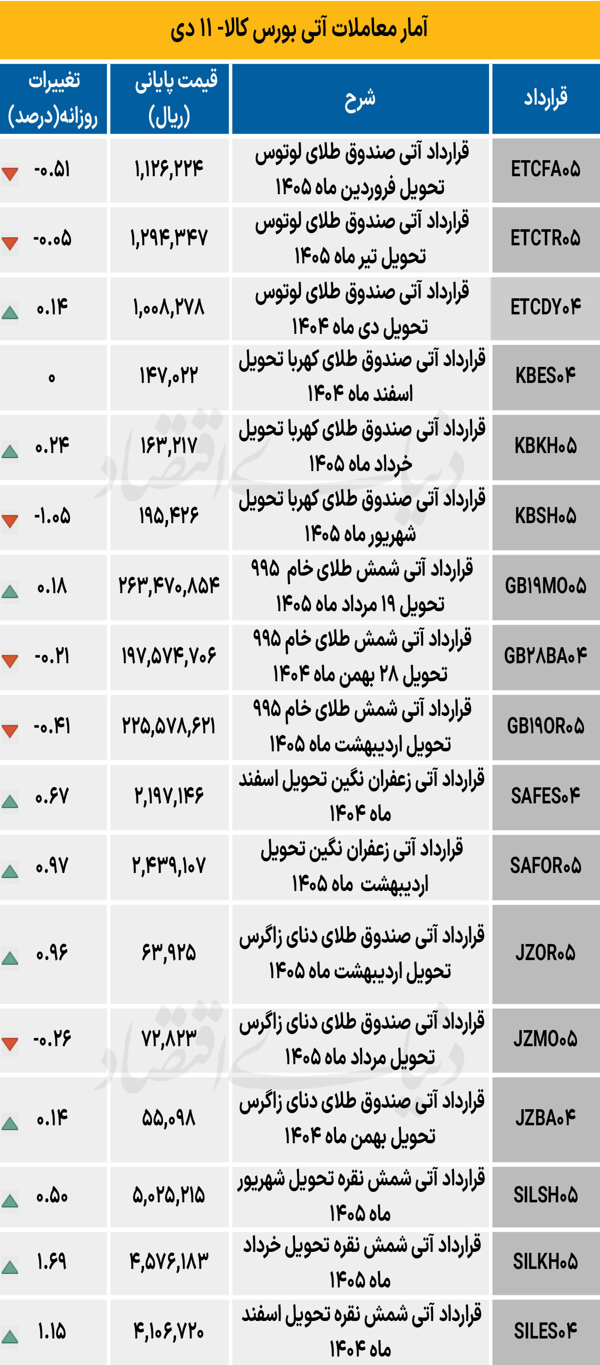 بازار آتی - ۱۴۰۴/۱۰/۱۴