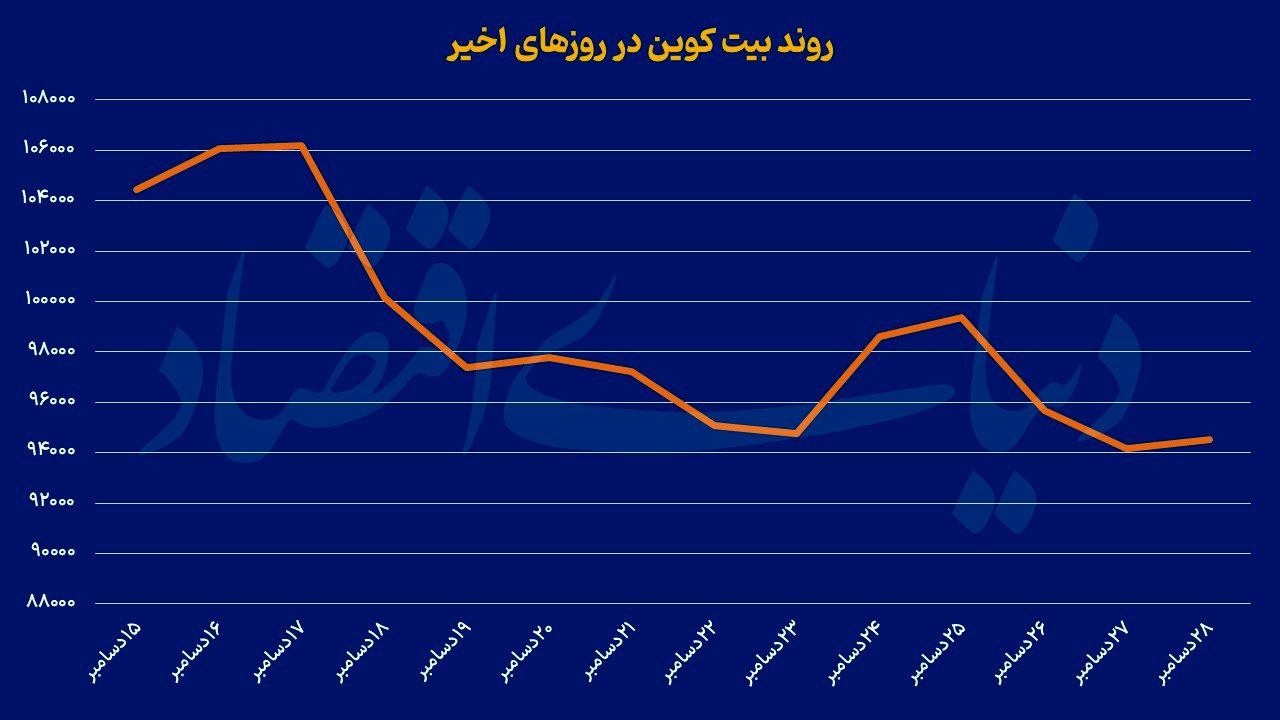 تقاضای جدید در بازار رمزارز