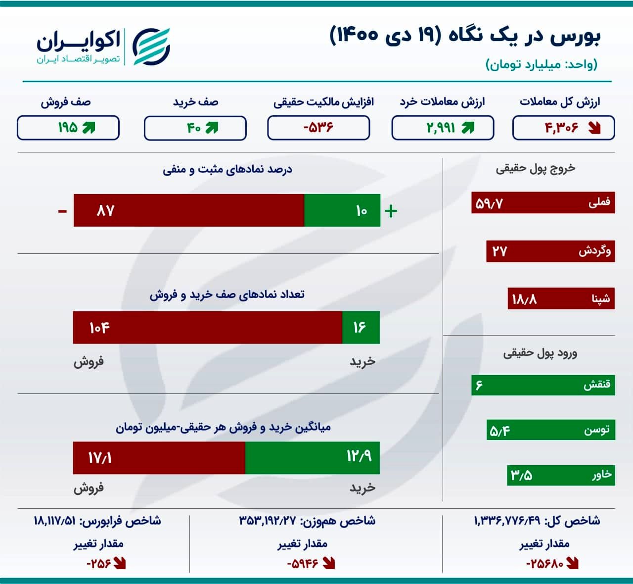 خلاصه بورس در روز یکشنبه/ رشد ارزش معاملات خرد سهام