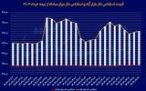 افت پیش‏‏‌نگر بازار ارز