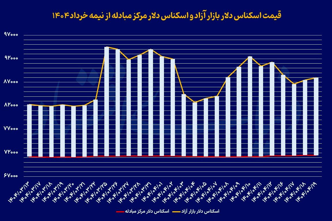 افت پیشنگر بازار ارز