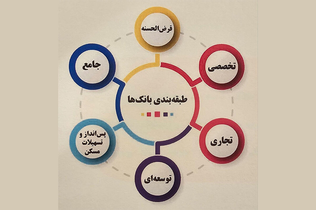 تقسیم بانک‌ها در 6 گروه