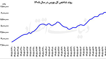 احتیاط در بورس