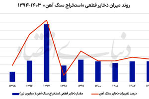 پایان عصر استخراج آسان سنگ‌آهن