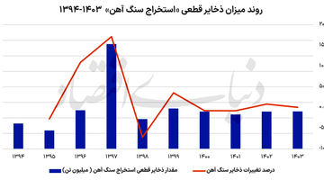 پایان عصر استخراج آسان سنگ‌آهن