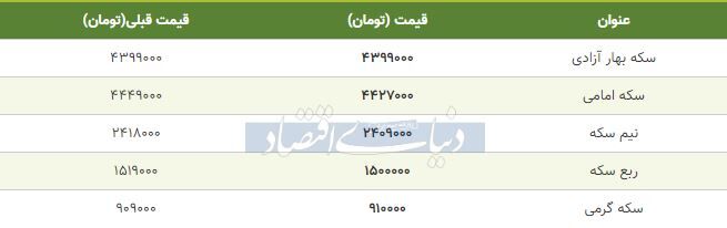 قیمت سکه امروز ۱۳۹۸/۰۹/۲۳| سکه امامی ارزان شد