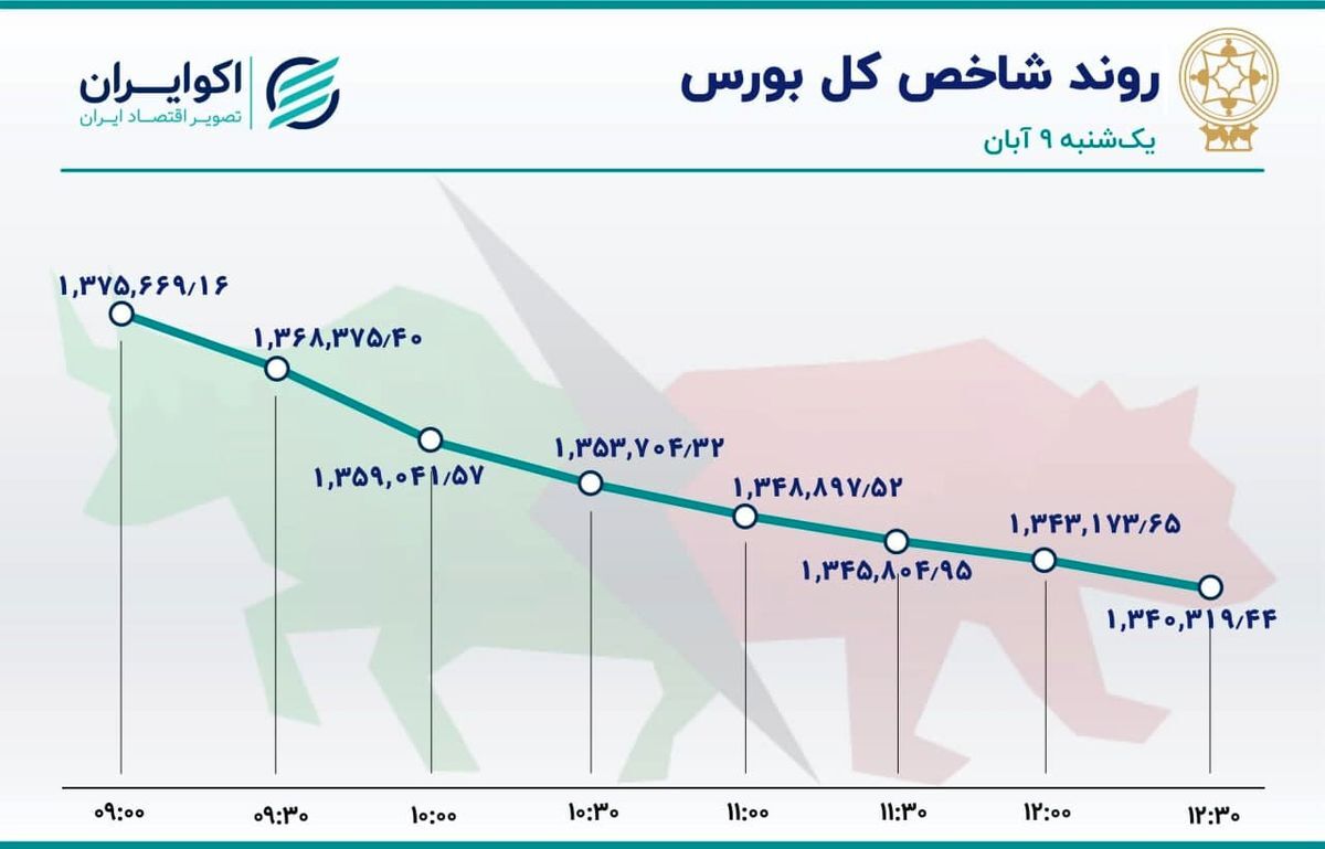 رکوردهای جدید بازار سهام