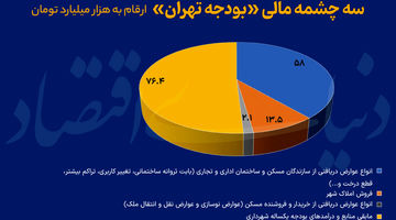  نفع و ضرر از تورم مسکن و رکود ساختمانی چیست؟ دوپینگ ناکام با املاک شهر