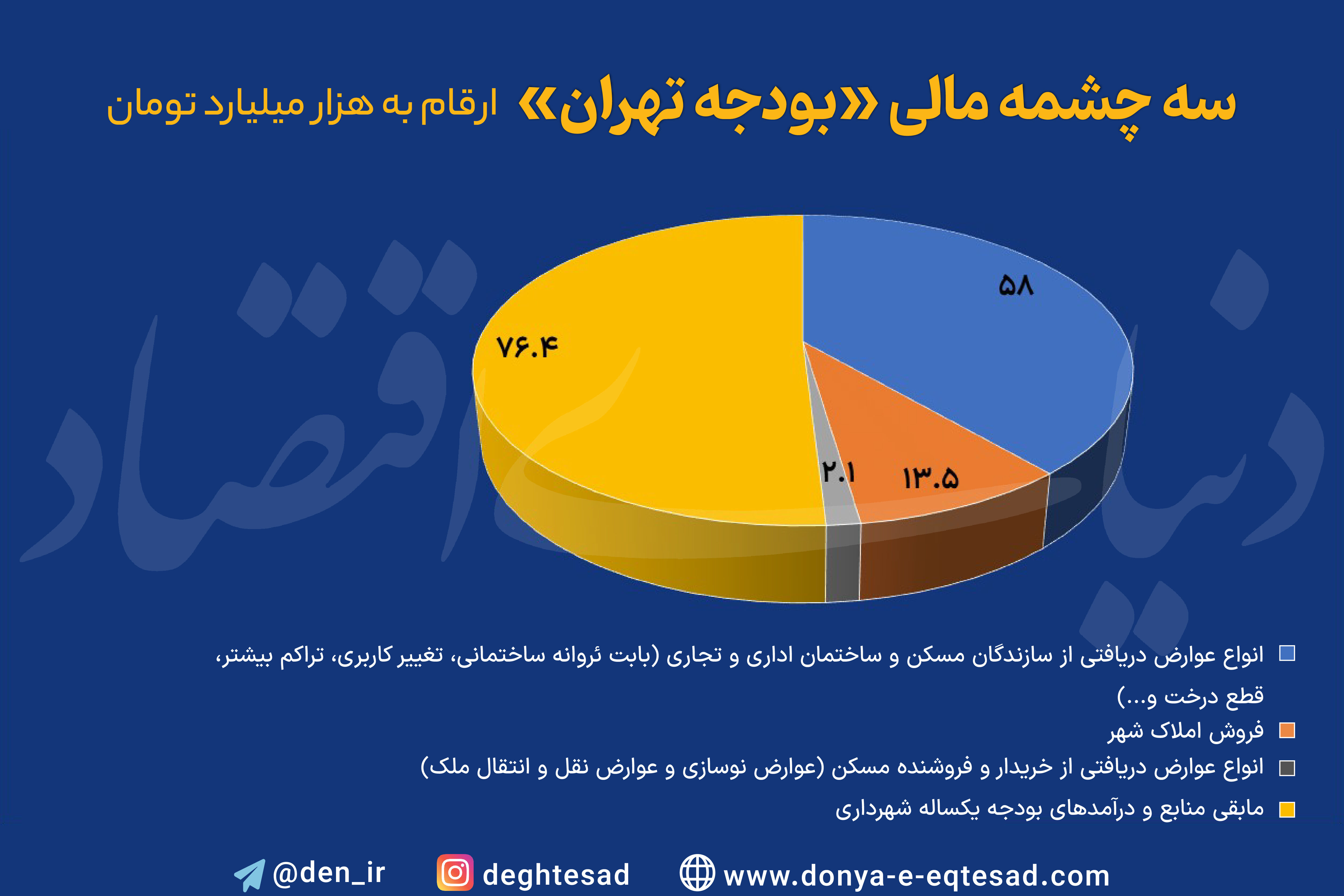  نفع و ضرر از تورم مسکن و رکود ساختمانی چیست؟ دوپینگ ناکام با املاک شهر