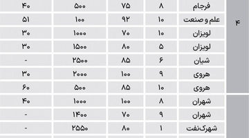 اجاره‌‌ها در مناطق پرجمعیت مسکونی تهران