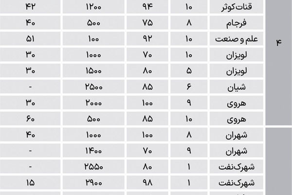 اجاره‌‌ها در مناطق پرجمعیت مسکونی تهران