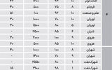 اجاره‌‌ها در مناطق پرجمعیت مسکونی تهران