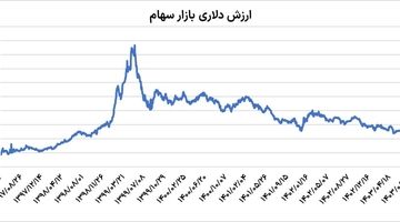 کف نشینی بورس