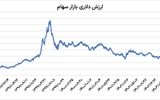 کف نشینی بورس