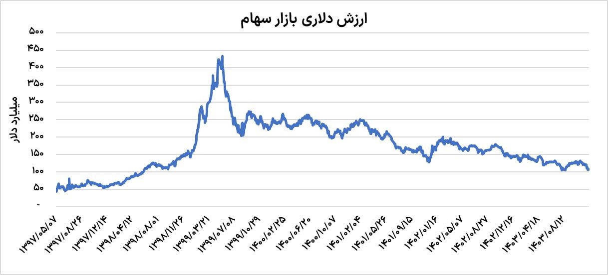 کف نشینی بورس