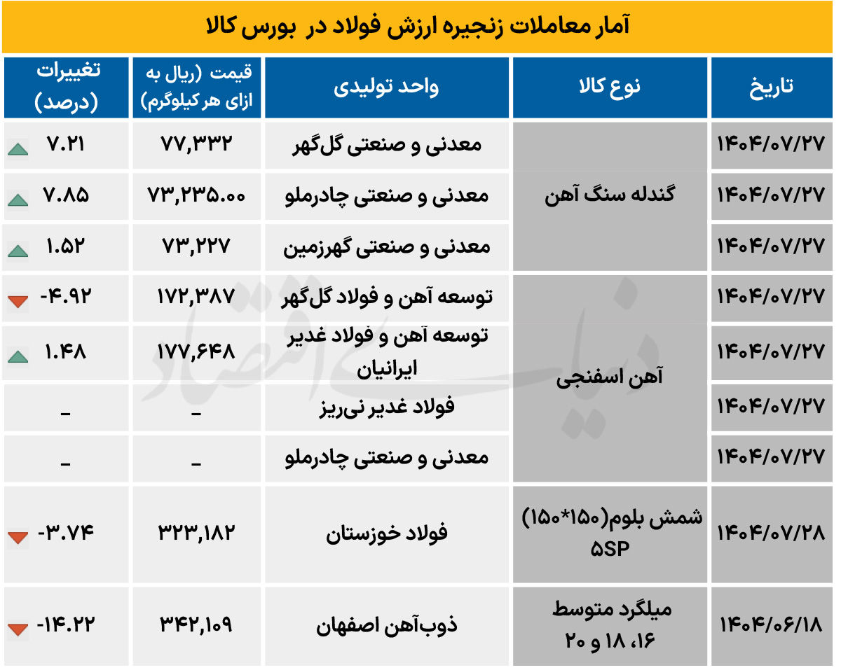 زنجیره فولاد - ۱۴۰۴/۰۷/۲۹