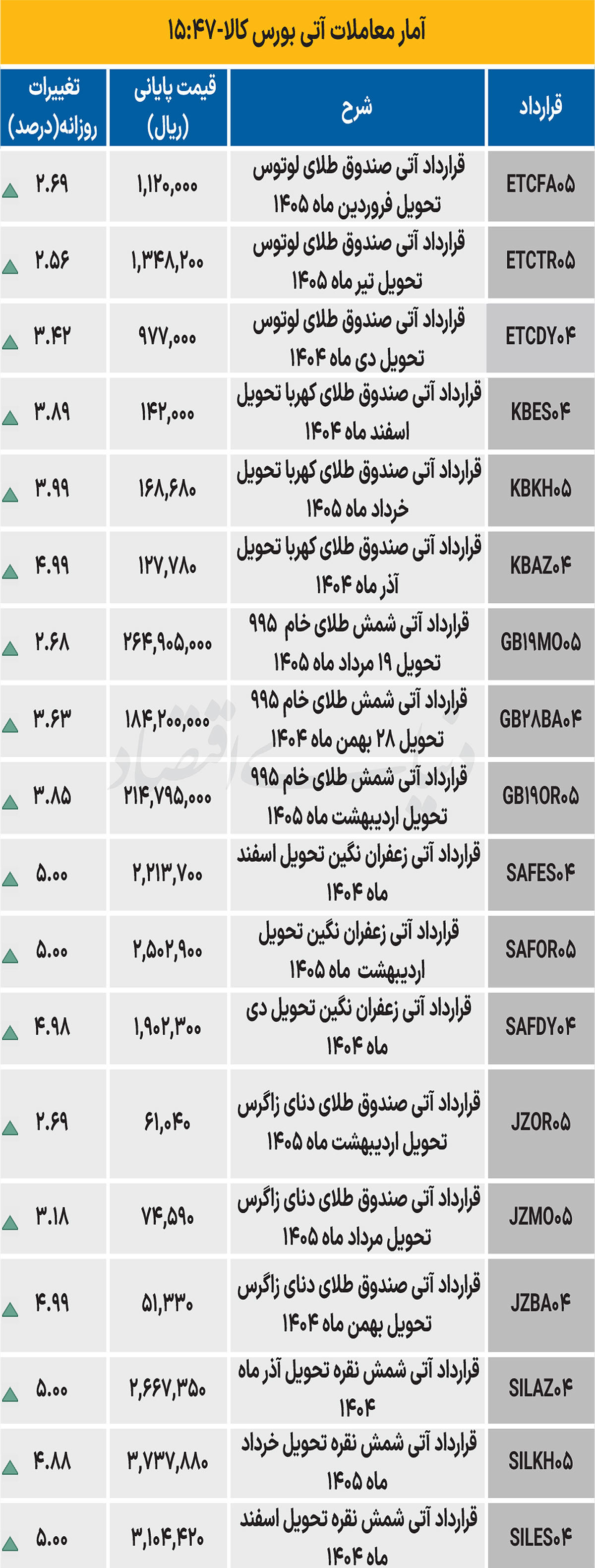بازار آتی - ۱۴۰۴/۰۹/۲۳