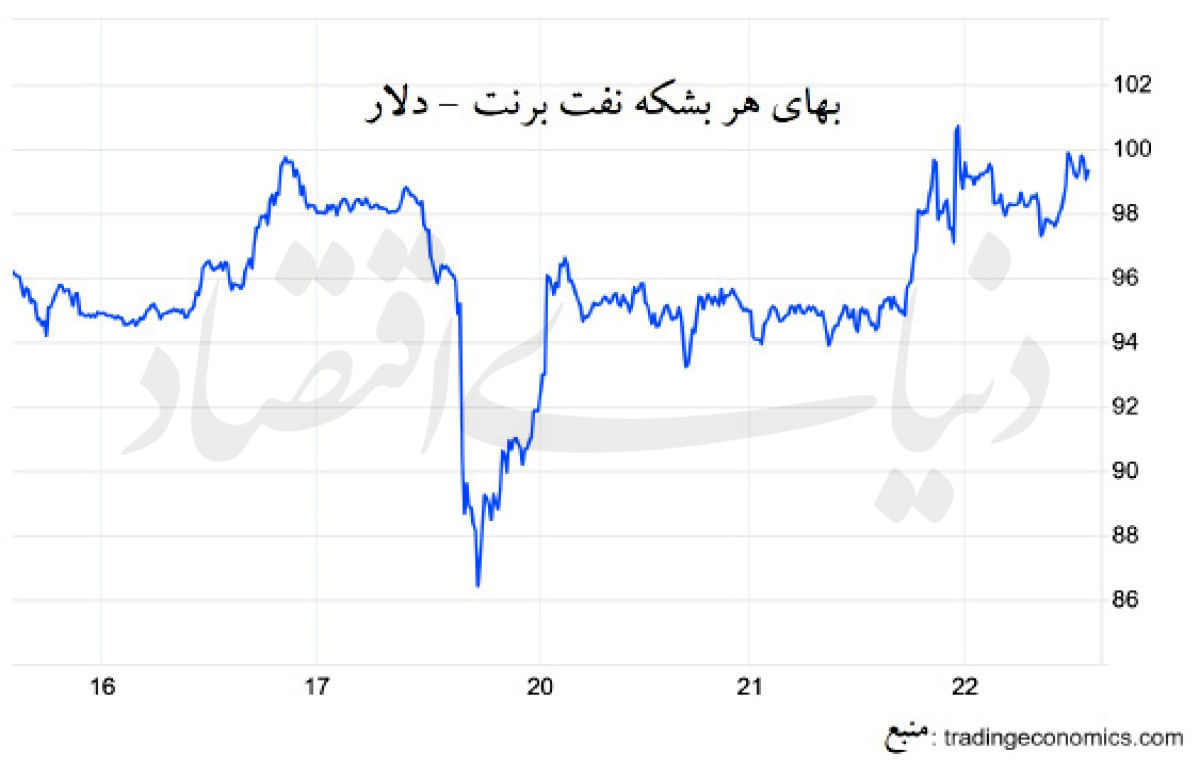 قیمت نفت در آستانه سه‌رقمی شدن