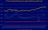 دوربرگردان بازار ارز