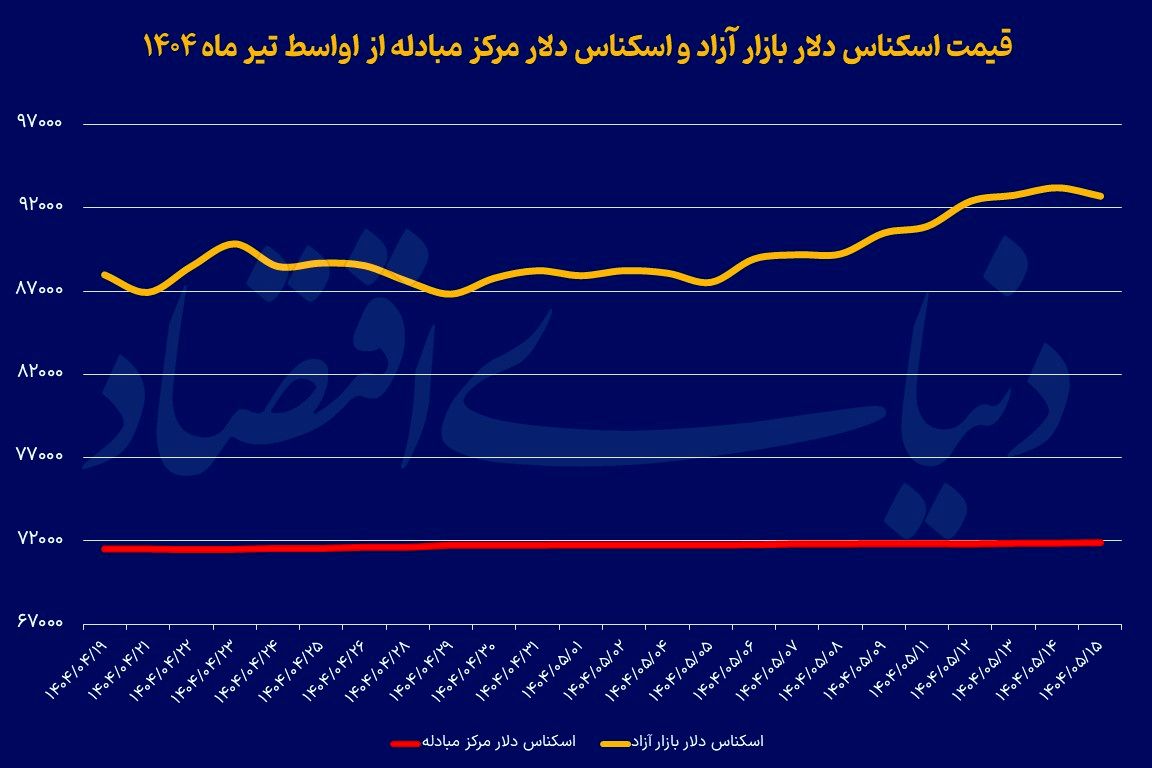 دوربرگردان بازار ارز