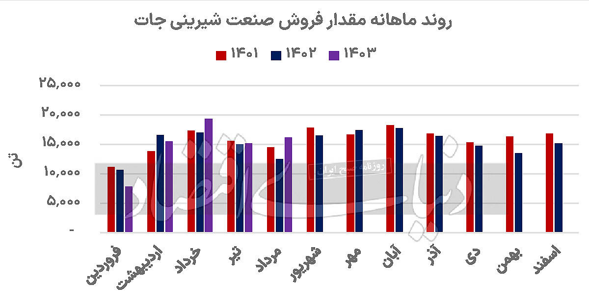 پالس مثبت از شیرینی‏‏‌سازان