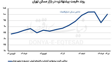 نوسان مسکن در ماه پرتنش