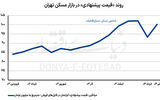 نوسان مسکن در ماه پرتنش