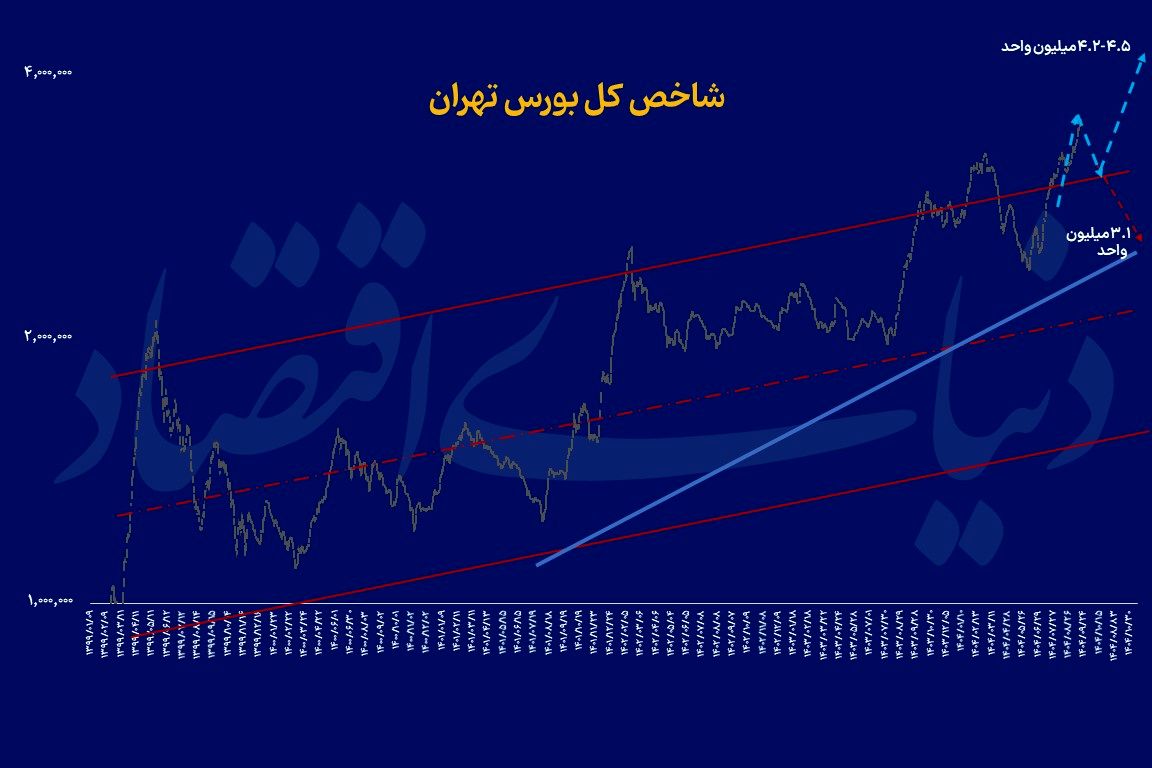 دوراهی بورس از نگاه تکنیکال