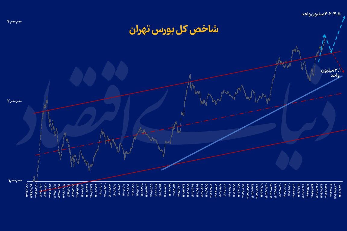 دوراهی بورس از نگاه تکنیکال
