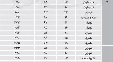 قیمت مسکن در مناطق 4 و 5