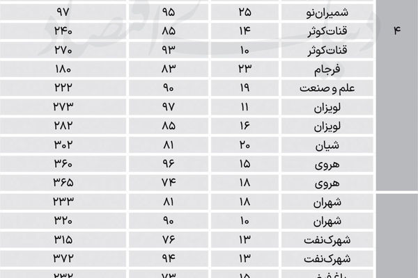 قیمت مسکن در مناطق 4 و 5