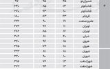 قیمت مسکن در مناطق 4 و 5