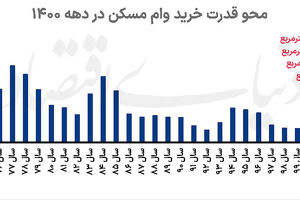  وقت نوسازی وام مسکن