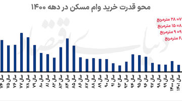  وقت نوسازی وام مسکن