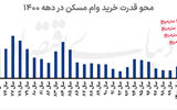  وقت نوسازی وام مسکن
