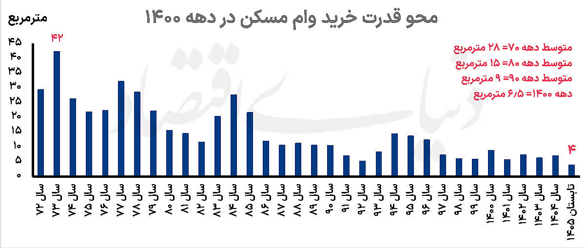 وقت نوسازی وام مسکن