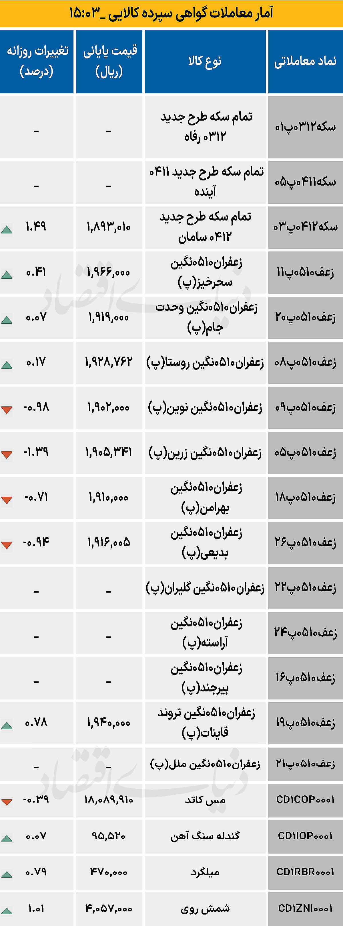 بازار گواهی  - ۱۴۰۴/۱۱/۲۰