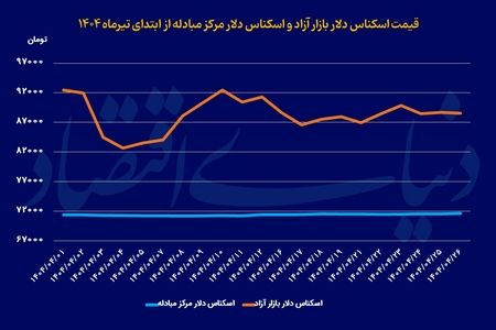 فاز جدید بازار ارز