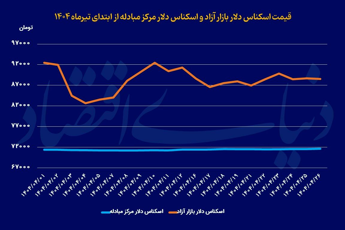 فاز جدید بازار ارز