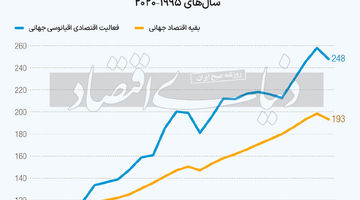 رشد چشمگیر اقتصاد اقیانوسی