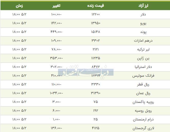 قیمت دلار، یورو و پوند امروز ۱۳۹۸/۰۵/۰۲ | عقب‌نشینی دلار