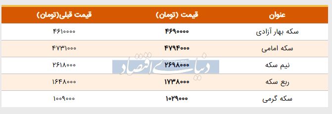 قیمت سکه امروز ۱۳۹۸/۰۳/۰۱ | قیمت ربع‌سکه بالا رفت