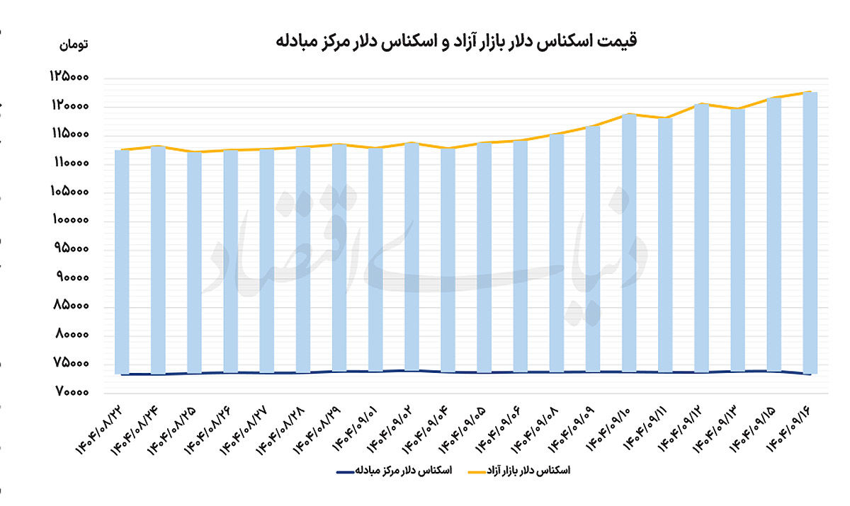 ماراتن صعودی طلا و دلار